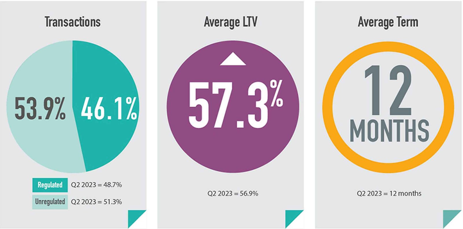 Bridging loan transactions increase to £191 million in Q3